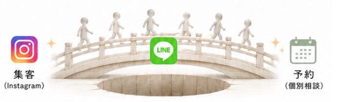 集客から予約までを橋でつなぐイメージ